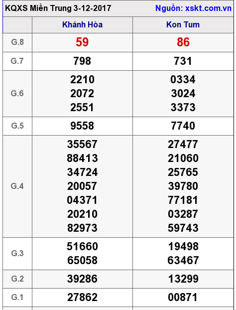 XSMT ngày 3-12-2017