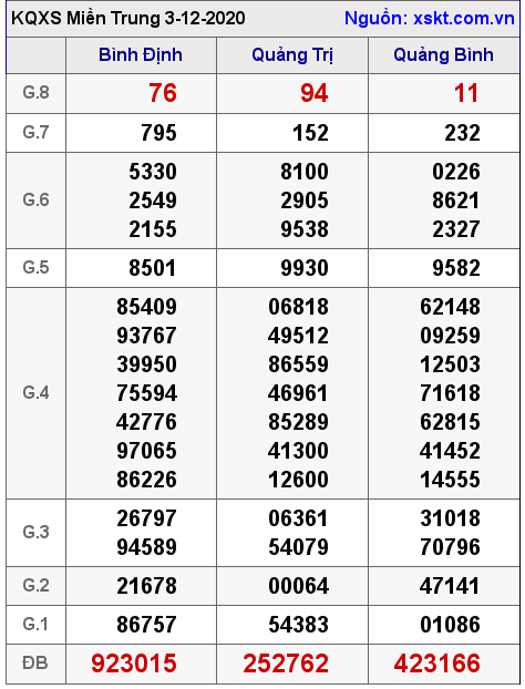 XSMT ngày 3-12-2020 XSMT ngày 3-12-2020