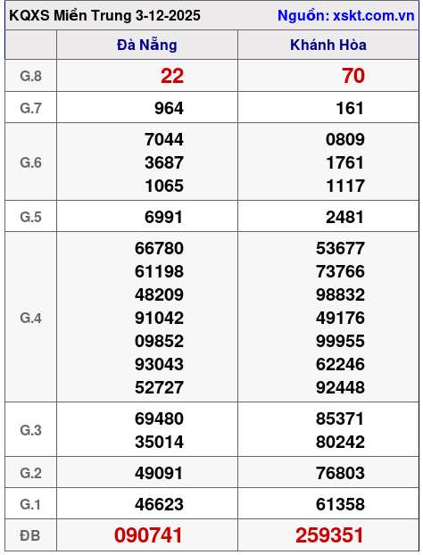 XSMT ngày 3-12-2025