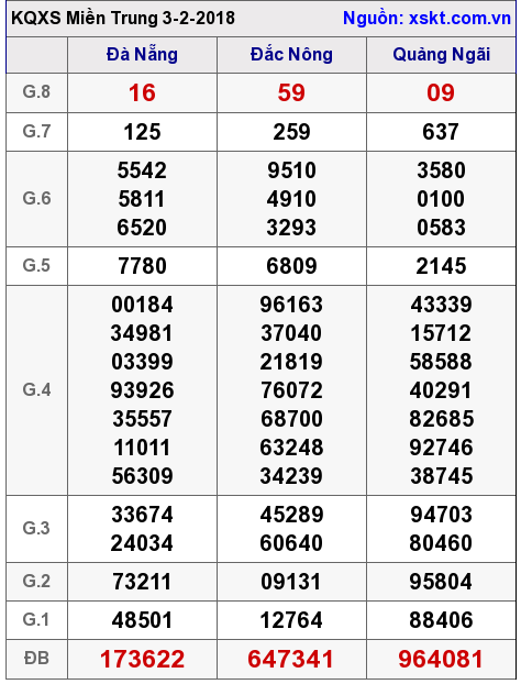 XSMT ngày 3-2-2018 XSMT ngày 3-2-2018