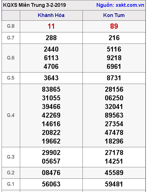 XSMT ngày 3-2-2019 XSMT ngày 3-2-2019