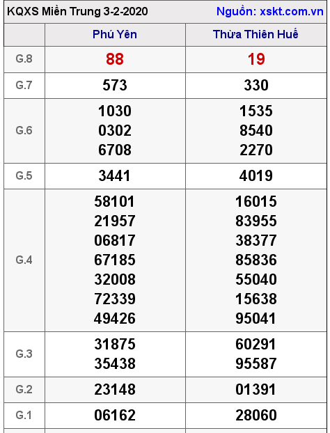 XSMT ngày 3-2-2020 XSMT ngày 3-2-2020