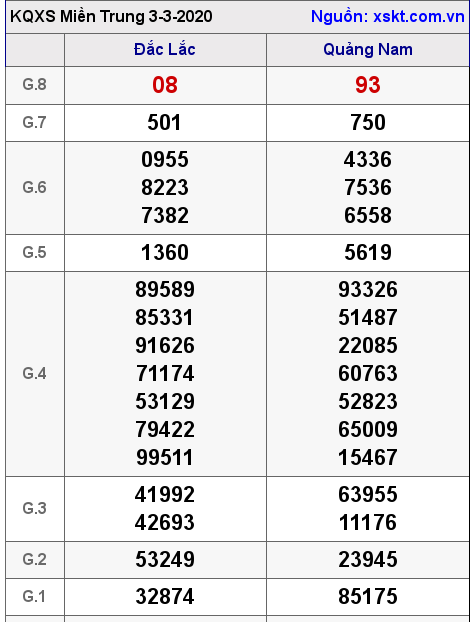 XSMT ngày 3-3-2020 XSMT ngày 3-3-2020