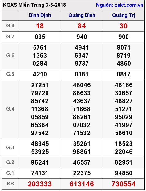 XSMT ngày 3-5-2018 XSMT ngày 3-5-2018