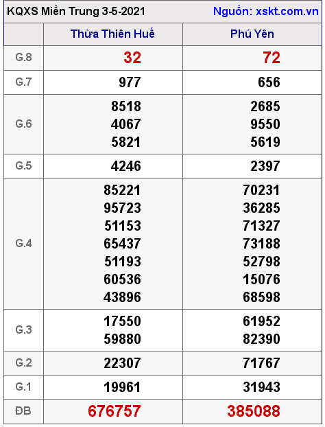 XSMT ng?y 3-5-2021 XSMT ng?y 3-5-2021