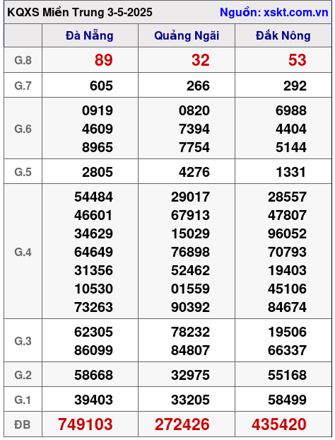 Kết quả XSMT ngày 3-5-2025