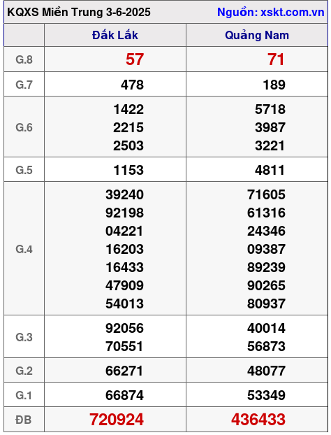 Kết quả XSMT ngày 3-6-2025