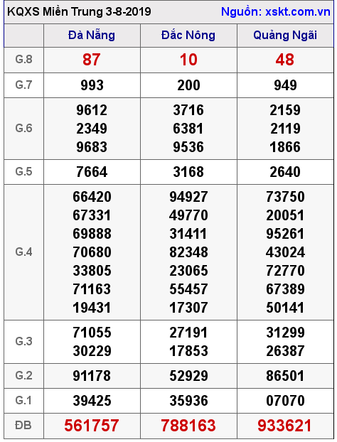 XSMT ngày 3-8-2019 XSMT ngày 3-8-2019
