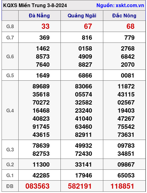 XSMT ngày 3-8-2024 XSMT ngày 3-8-2024