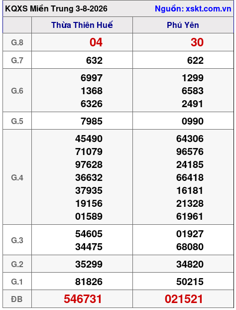 XSMT ngày 3-8-2026 XSMT ngày 3-8-2026