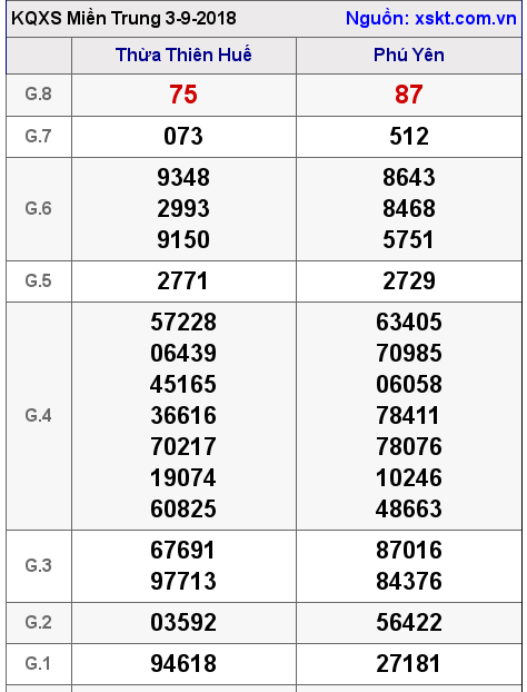 XSMT ngày 3-9-2018 XSMT ngày 3-9-2018