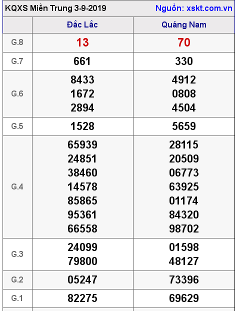 XSMT ngày 3-9-2019 XSMT ngày 3-9-2019