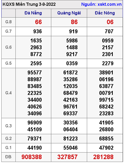 Kết quả XSMT ngày 3-9-2022