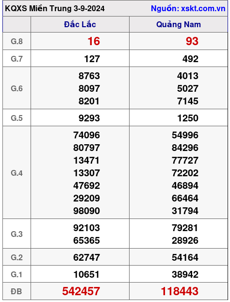 XSMT ngày 3-9-2024 XSMT ngày 3-9-2024