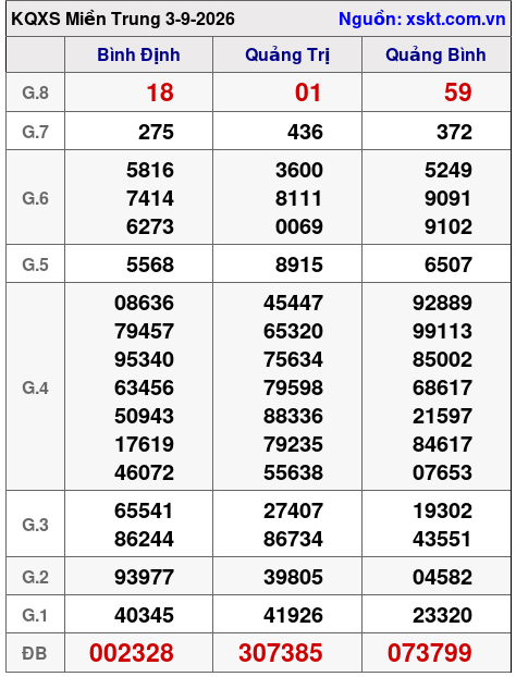 XSMT ngày 3-9-2026 XSMT ngày 3-9-2026