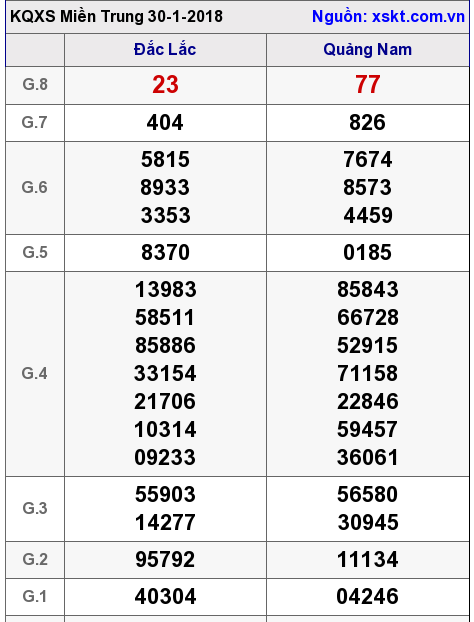XSMT ngày 30-1-2018
