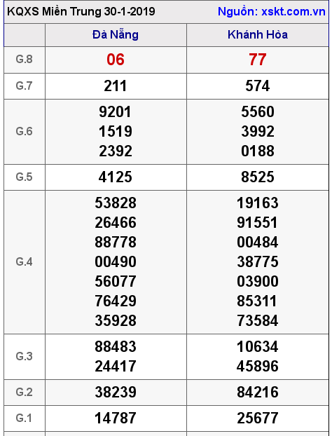 XSMT ngày 30-1-2019