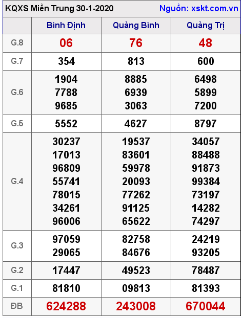 XSMT ngày 30-1-2020