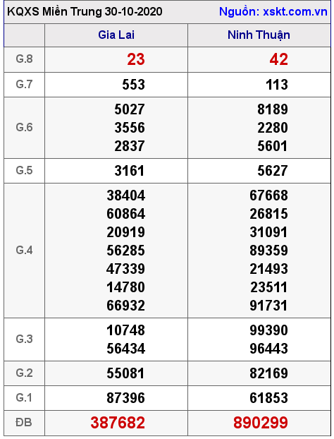 XSMT ngày 30-10-2020
