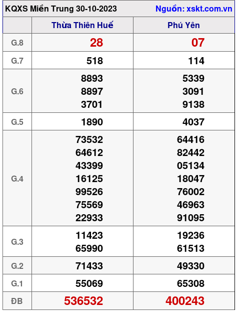 XSMT ngày 30-10-2023