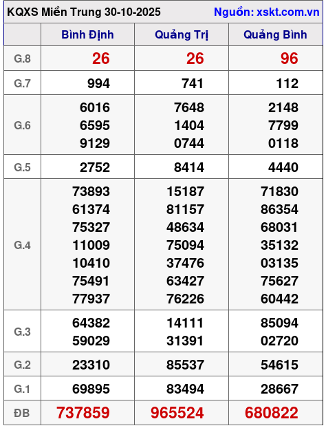 XSMT ngày 30-10-2025
