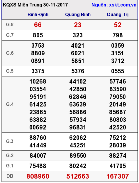 XSMT ngày 30-11-2017
