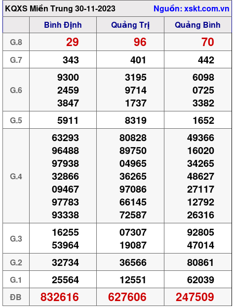 XSMT ngày 30-11-2023 XSMT ngày 30-11-2023