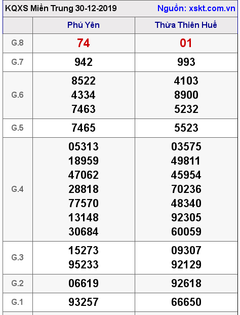 XSMT ngày 30-12-2019