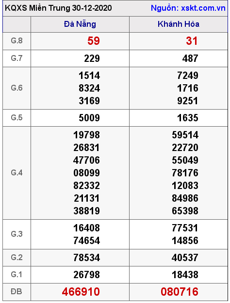 XSMT ngày 30-12-2020