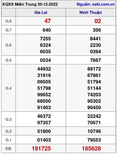 Kết quả XSMT ngày 30-12-2022
