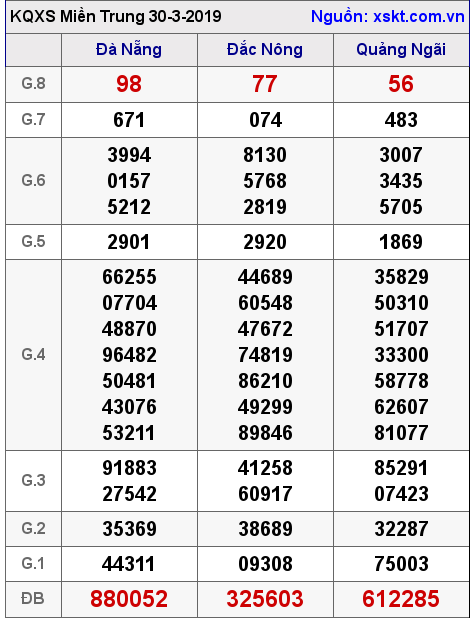 XSMT ngày 30-3-2019