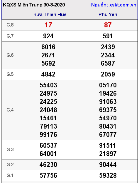 XSMT ngày 30-3-2020 XSMT ngày 30-3-2020