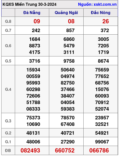 XSMT ngày 30-3-2024