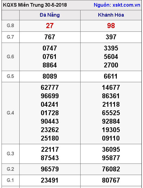 XSMT ngày 30-5-2018