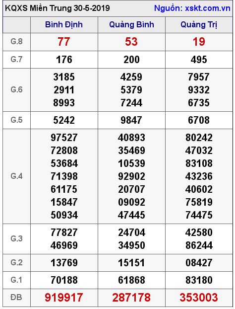 XSMT ngày 30-5-2019