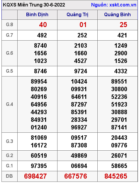 Kết quả XSMT ngày 30-6-2022