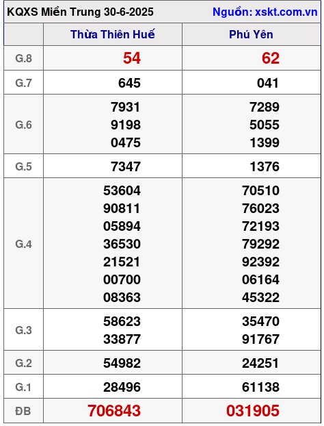 Kết quả XSMT ngày 30-6-2025