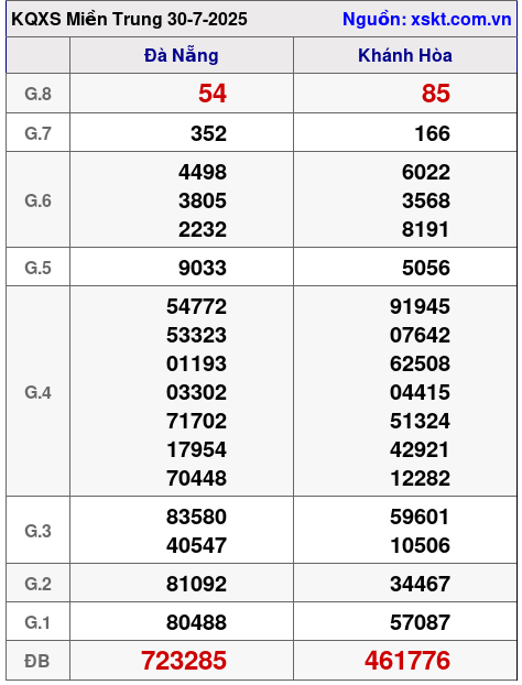 XSMT ngày 30-7-2025 XSMT ngày 30-7-2025