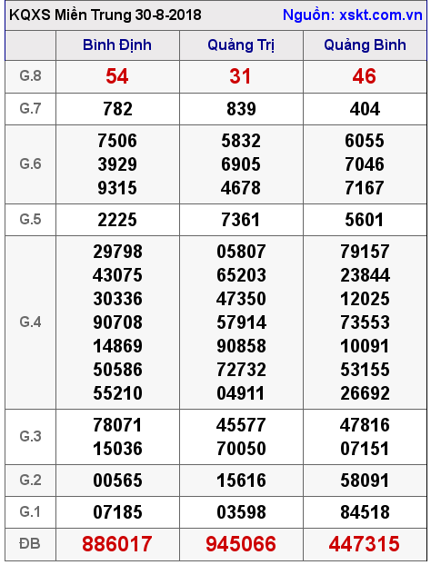 XSMT ngày 30-8-2018