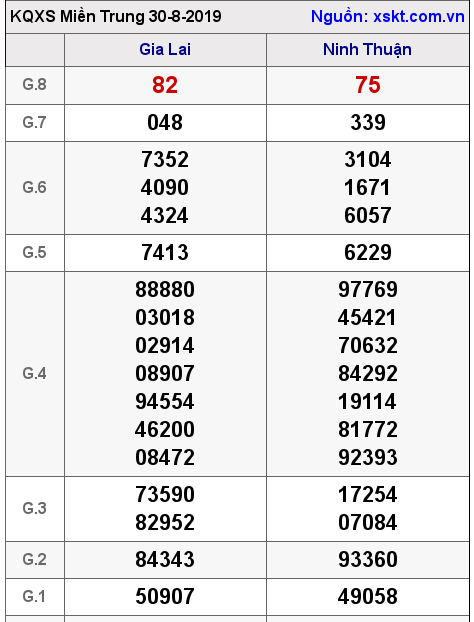 XSMT ngày 30-8-2019