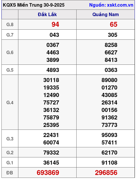 XSMT ngày 30-9-2025