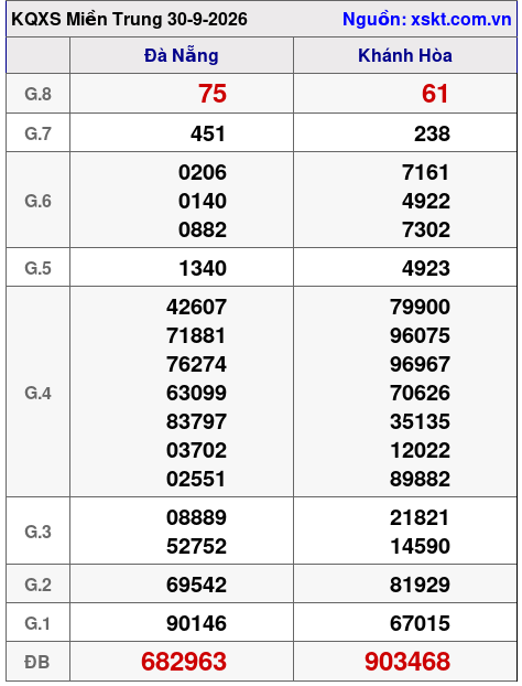 XSMT ngày 30-9-2026 XSMT ngày 30-9-2026