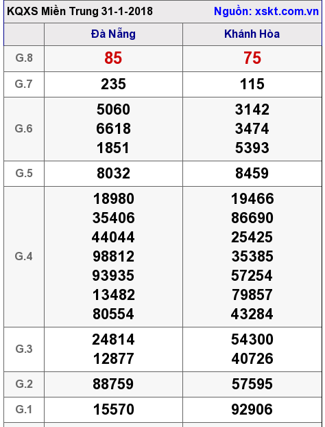 XSMT ngày 31-1-2018 XSMT ngày 31-1-2018