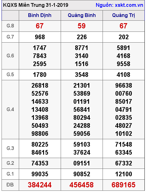 XSMT ngày 31-1-2019 XSMT ngày 31-1-2019