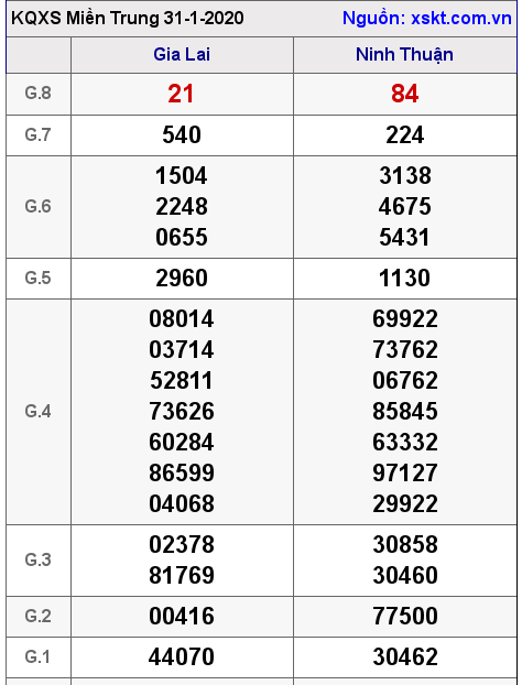 XSMT ngày 31-1-2020 XSMT ngày 31-1-2020