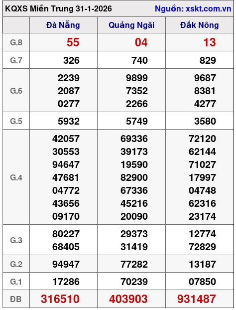 XSMT ngày 31-1-2026