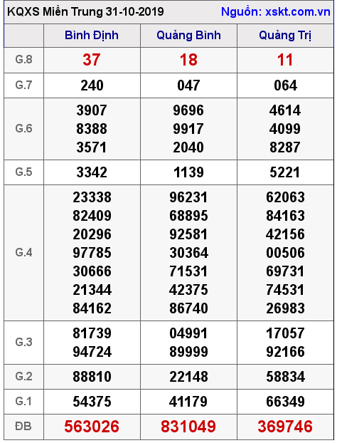 XSMT ngày 31-10-2019 XSMT ngày 31-10-2019