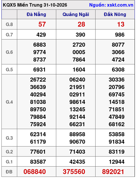 XSMT ngày 31-10-2026 XSMT ngày 31-10-2026