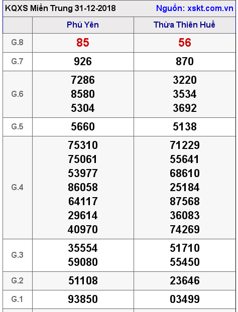 XSMT ngày 31-12-2018