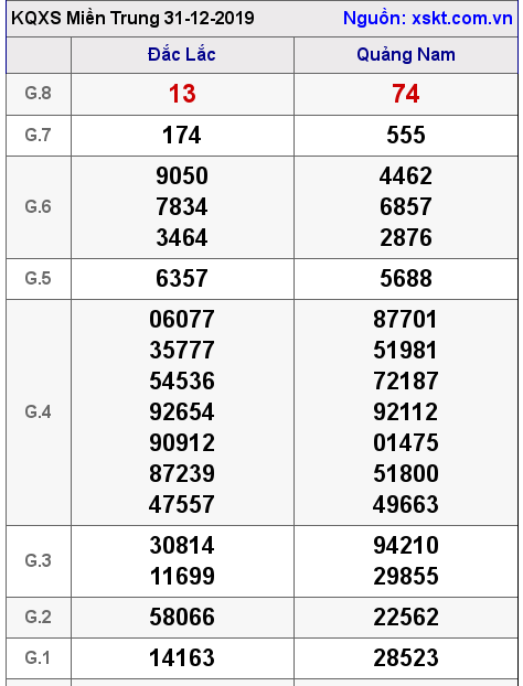 XSMT ngày 31-12-2019 XSMT ngày 31-12-2019